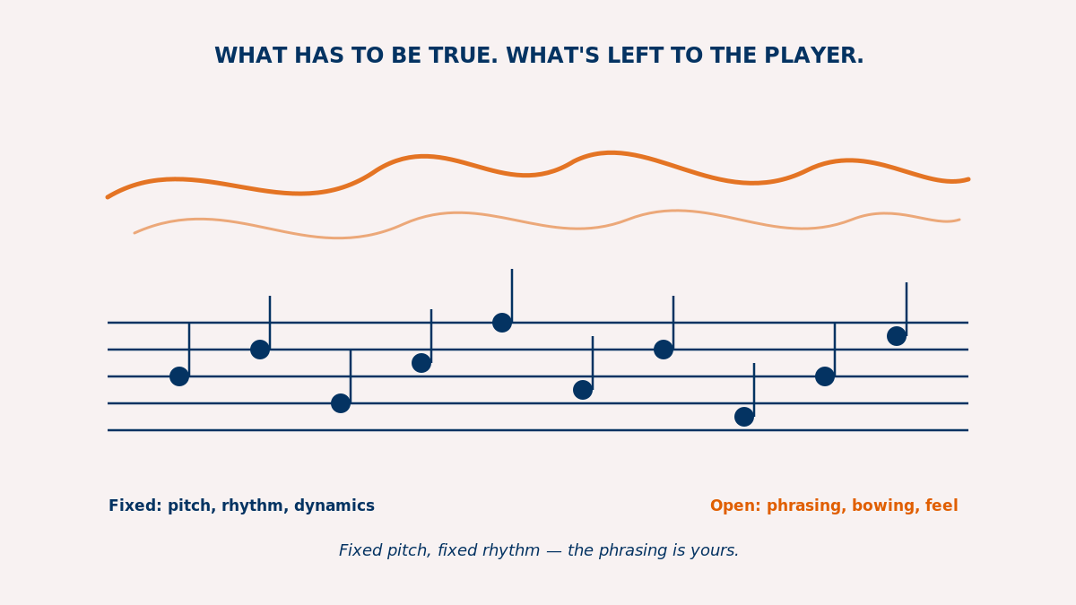 Score fixed vs. player freedom diagram: a five-line music staff with fixed navy notes plus free-form orange phrasing curves above, captioned "Fixed: pitch, rhythm, dynamics" and "Open: phrasing, bowing, feel"