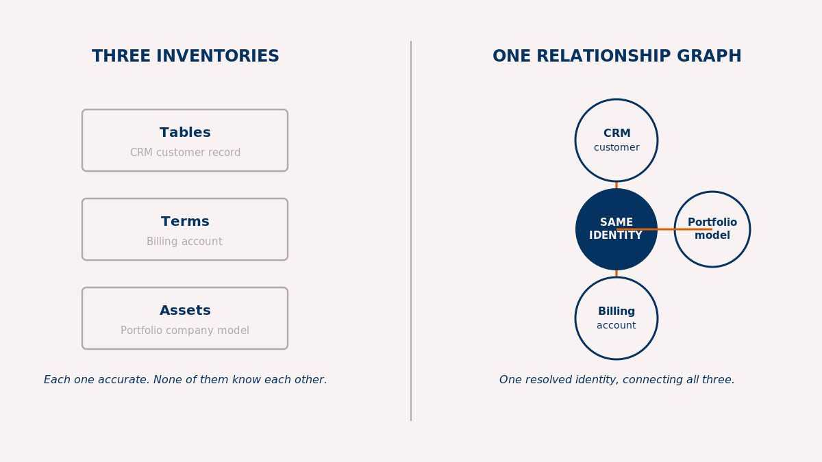 Diagram of three disconnected data inventories vs. one unified relationship graph.