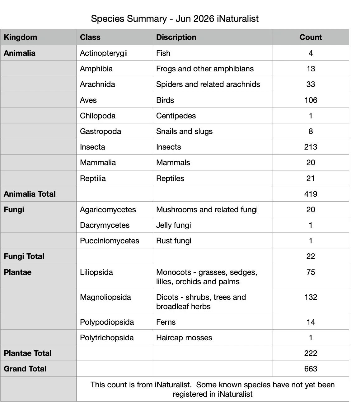 A table displaying a summary of species observed in June 2026, categorized by kingdom, class, and count, including animals, fungi, and plants.