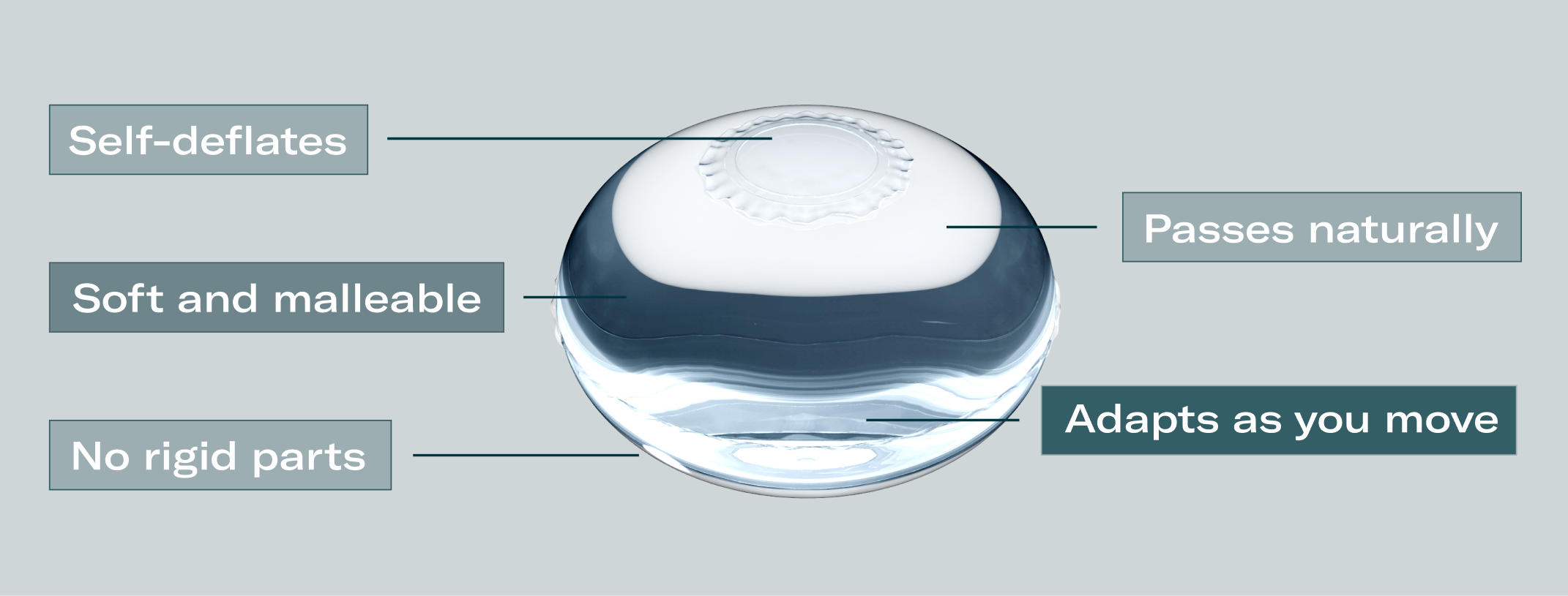 Close-up of a transparent gel-like substance with labels indicating it self-deflates, passes naturally, is soft and malleable, has no rigid parts, and adapts as you move.
