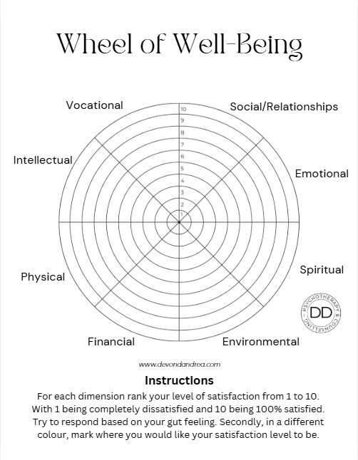 A circular diagram labeled 'Wheel of Well-Being' with eight dimensions: Social/Relationships, Emotional, Spiritual, Environmental, Financial, Physical, Intellectual, and Vocational. The diagram includes instructions for rating satisfaction levels from 1 to 10 in each dimension.