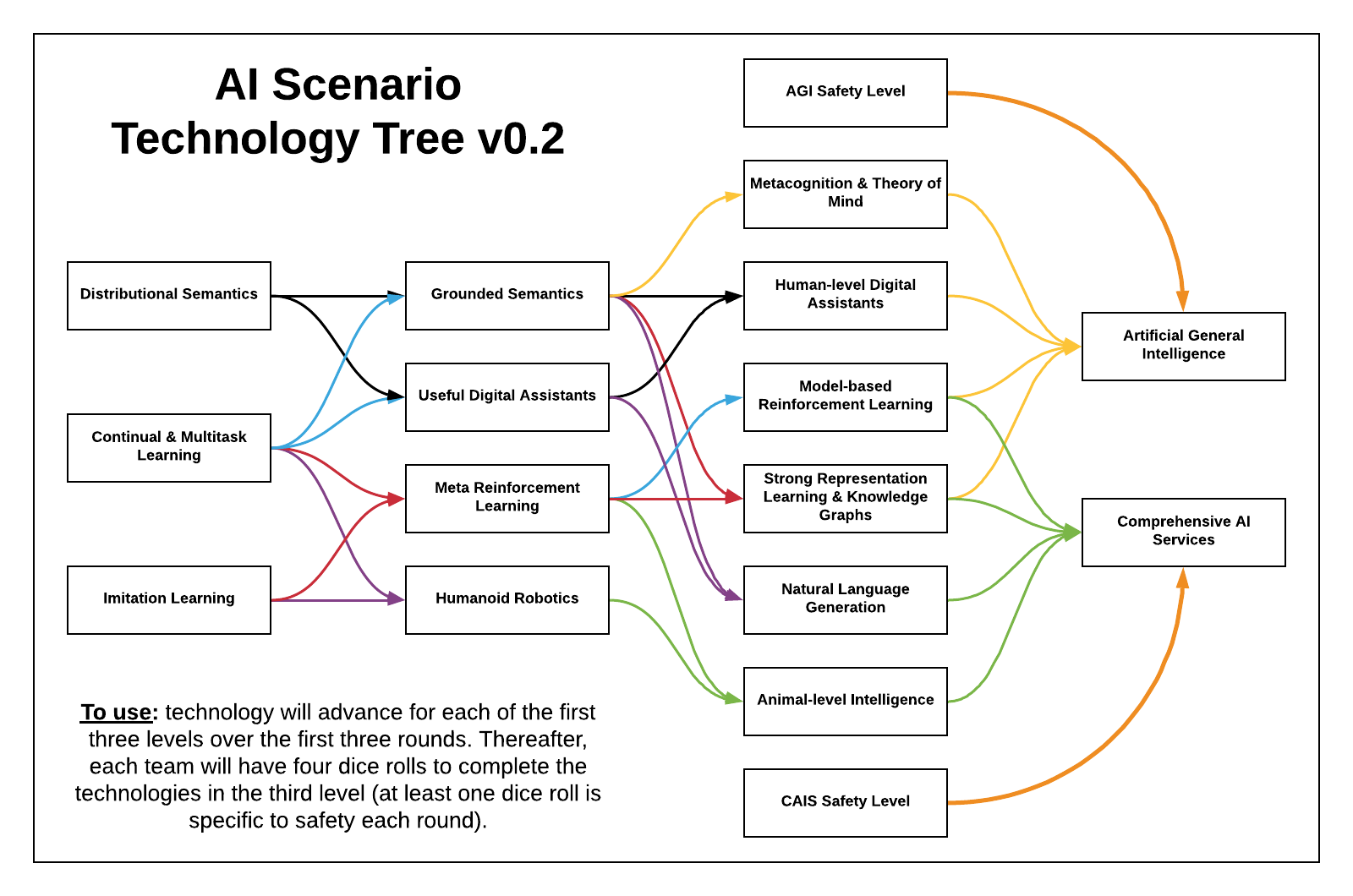 AI Technology Tree v0.2 (2019)