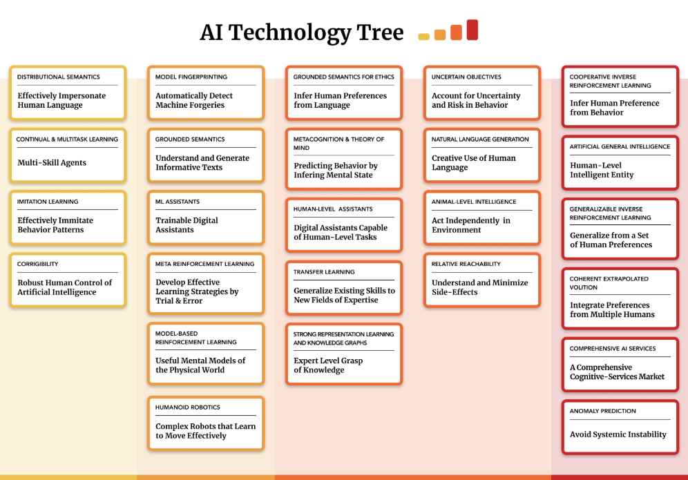 AI Technology Tree (2019)