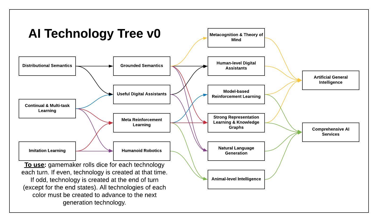 AI Technology Tree v0 (2019)