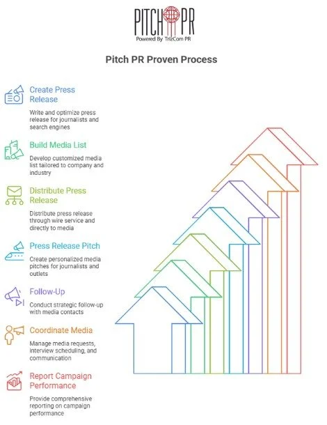 Pitch PR Proven Process