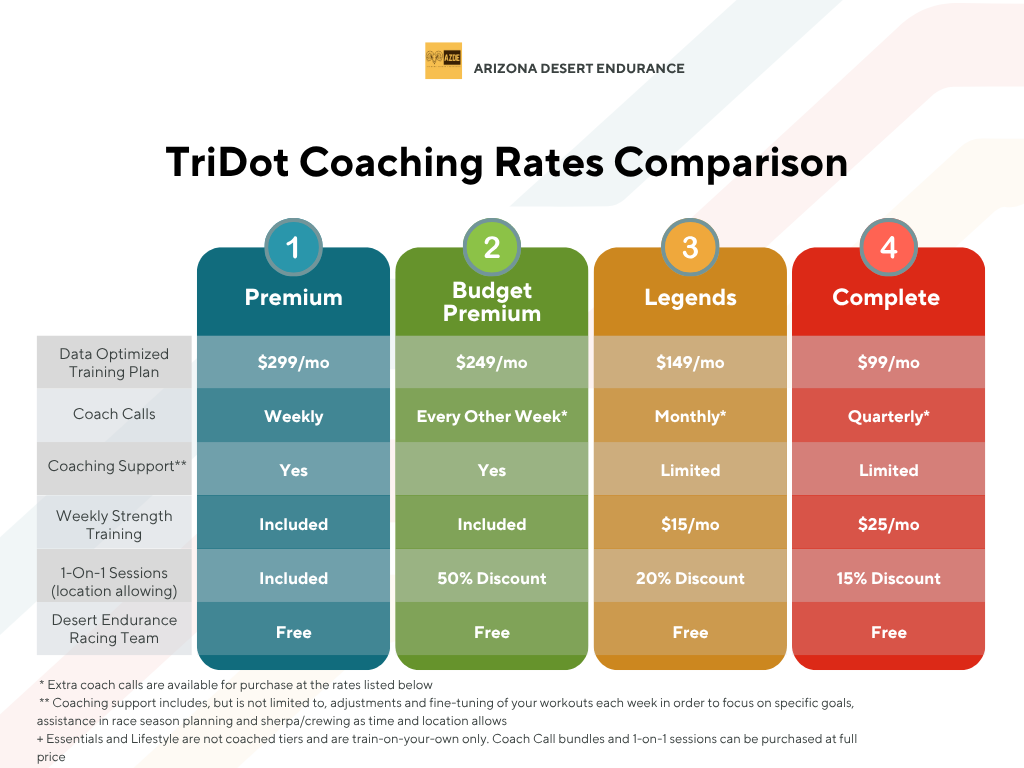 Comparison chart of TriDot coaching rates with four plans: Premium at $299/month, Budget Premium at $249/month, Legends at $149/month, and Complete at $99/month, detailing features like coach calls, coaching support, weekly strength training, and 1-on-1 sessions.
