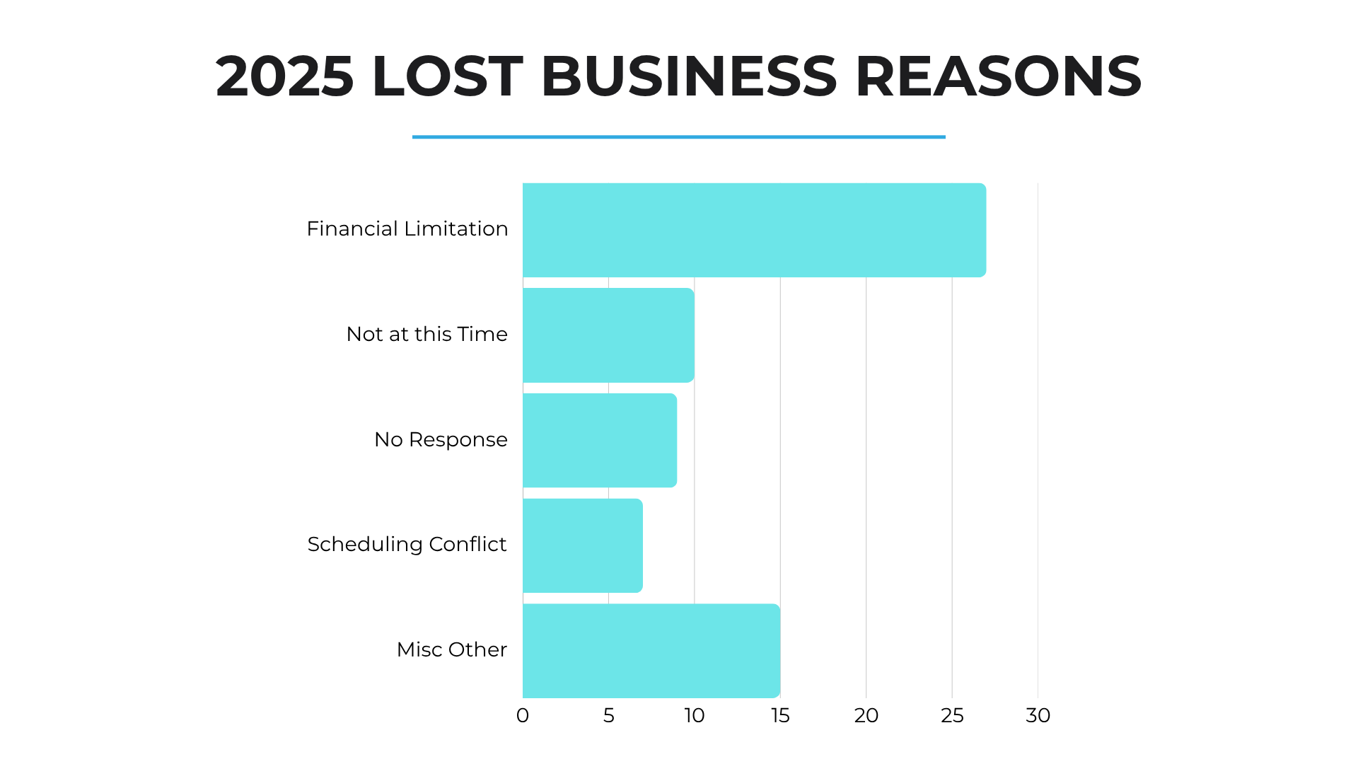 A bar chart titled "2025 Lost Business Reasons." The categories are as follows: Financial limitation (27), Not at this time (10), No response (9), Scheduling conflict (7), and Misc. Other (15)