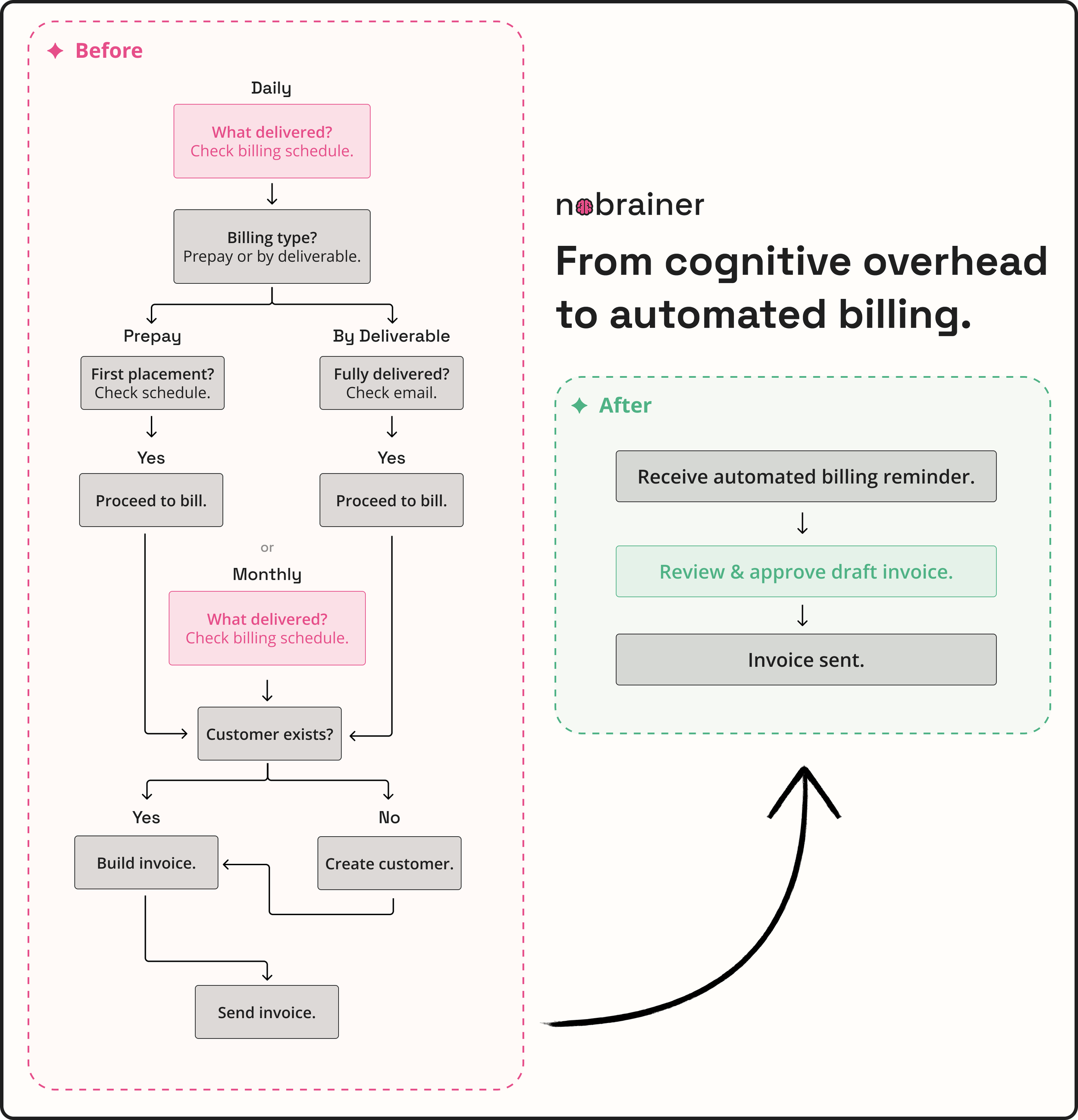 Cognitive+overhead+to+automated+billing+flow+chart+before+and+after+system+automation