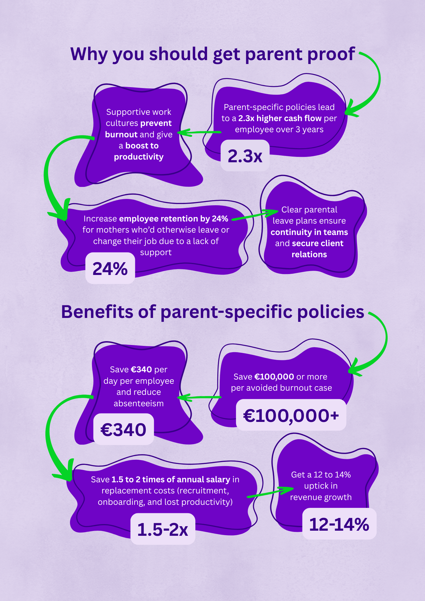 An infographic with purple shapes and green arrows explaining the benefits of parent-specific policies, including increased cash flow, employee retention, cost savings, higher revenue growth, and reduced burnout cases.