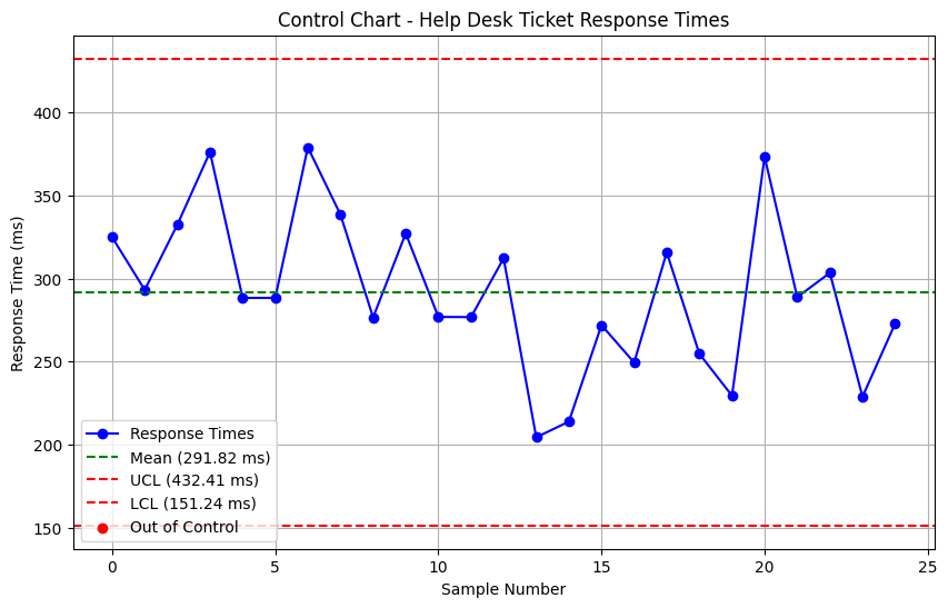 Using Python to Master Control- and Pareto Charts: IT Response Times ...