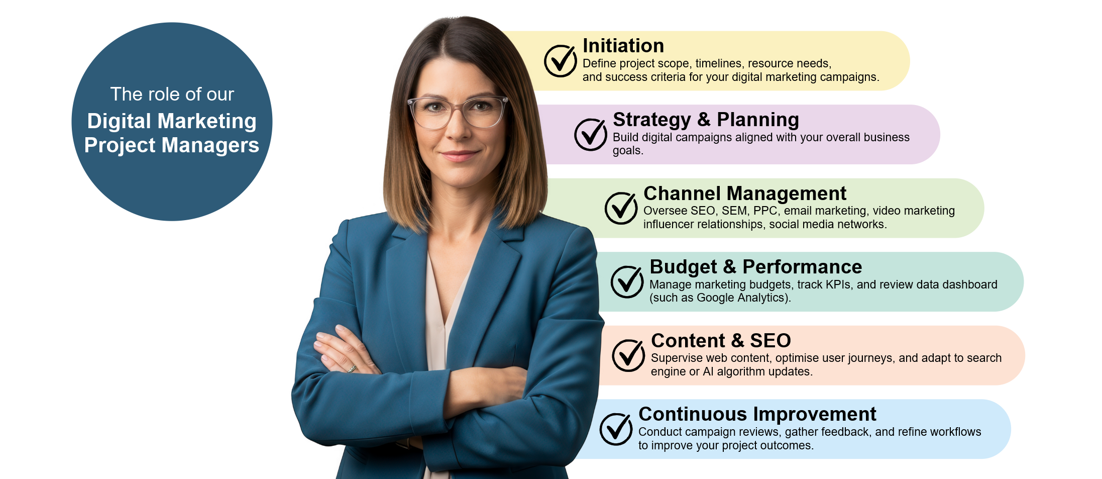 Infographic showing roles of digital marketing project managers, including initiation, strategy & planning, channel management, budget & performance, content & SEO, and continuous improvement, with a professional woman in a blue blazer in front.