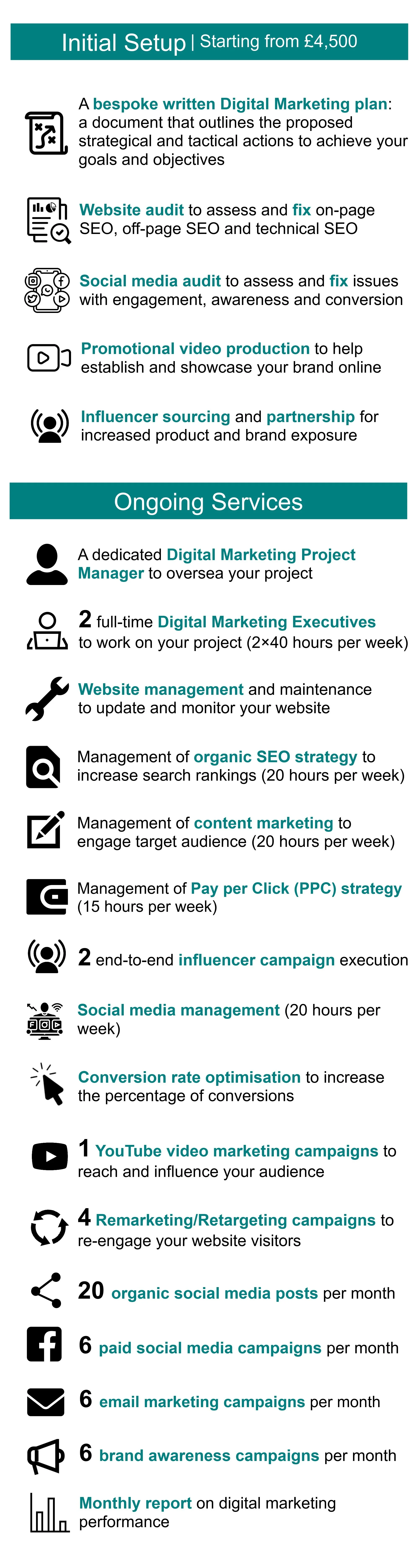 A digital marketing service advertisement outlining initial setup costs and ongoing services. Initial setup starts at 4,500 pounds and includes services such as a bespoke digital marketing plan, website audit, social media audit, promotional video production, and influencer sourcing. Ongoing services include a designated project manager, two full-time digital marketing executives, website management, SEO strategy, content marketing, PPC strategy, influencer campaign execution, social media management, conversion rate optimization, YouTube campaigns, remarketing, social media posts, paid campaigns, email marketing, brand awareness campaigns, monthly digital marketing reports, and various other digital marketing activities.