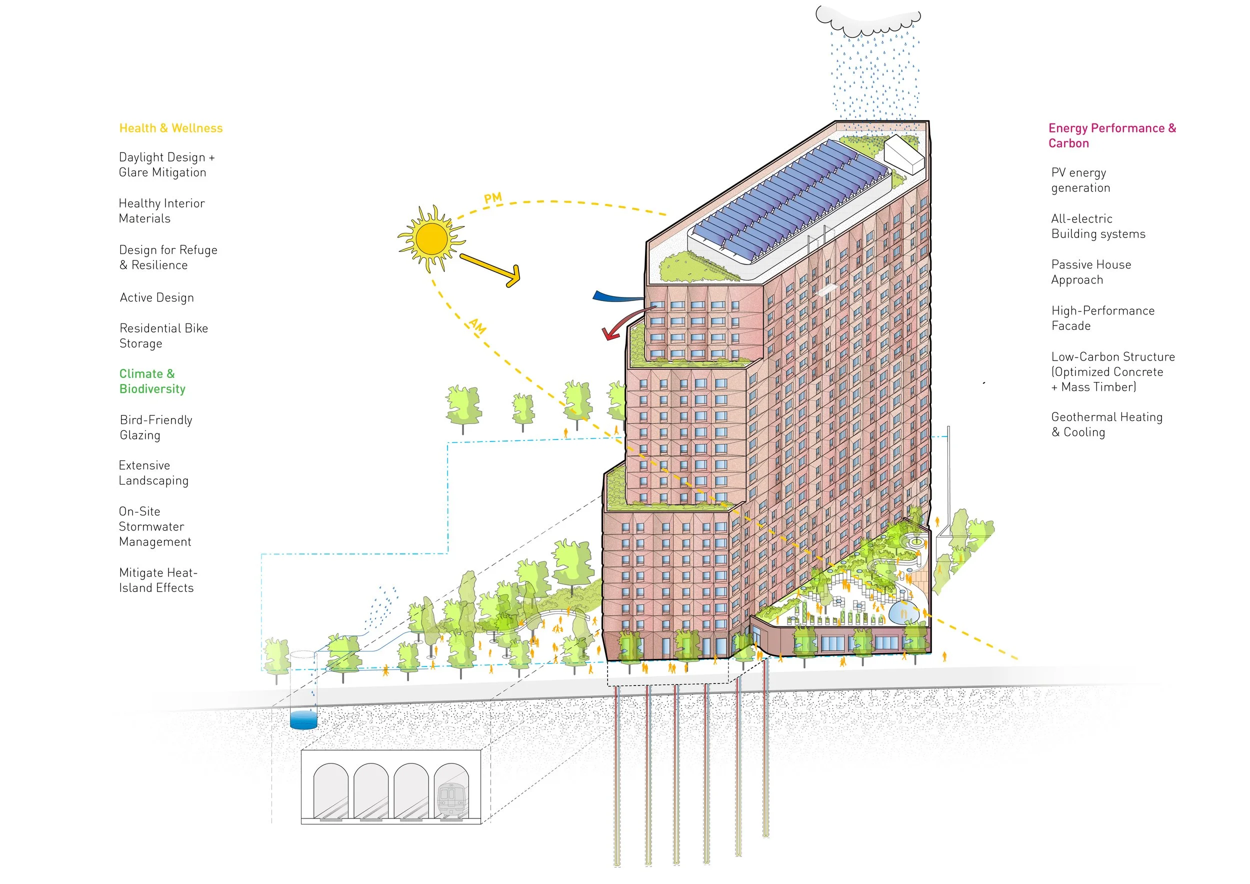A diagram of a sustainable high-rise building illustrating features such as solar panels on the roof, green roofing, natural lighting, and rainwater harvesting systems. The diagram includes labels for health, wellness, climate, biodiversity, energy performance, and carbon reduction strategies.