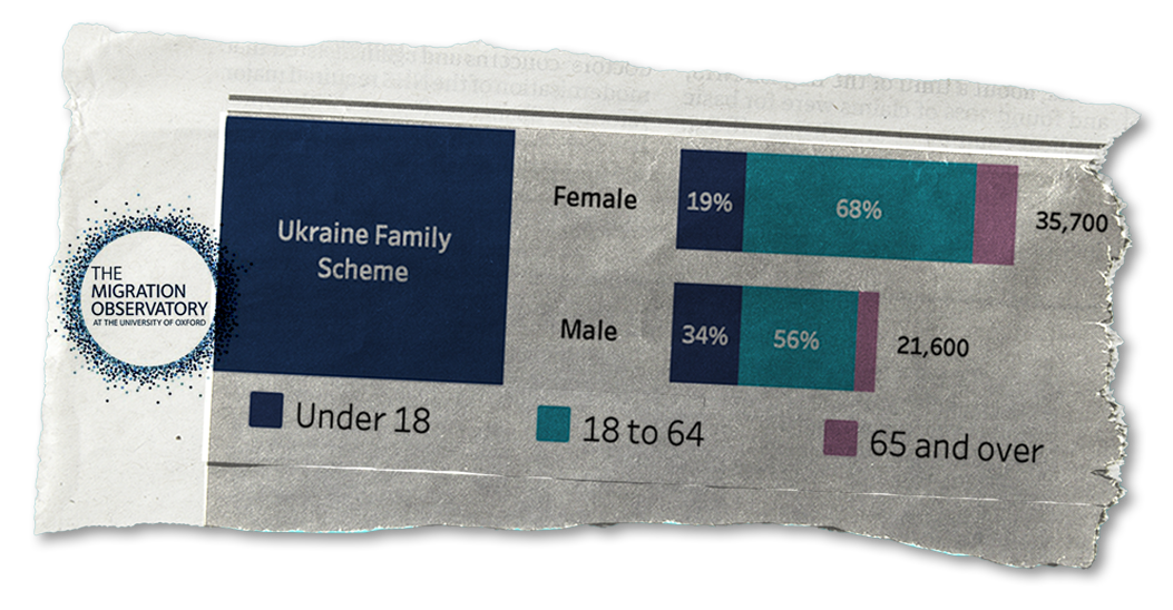 Torn piece of paper with a chart showing data about Ukraine family scheme migration, including percentages and numbers for females and males, categorized by age groups, and a logo of the Migration Observatory at the University of Oxford.