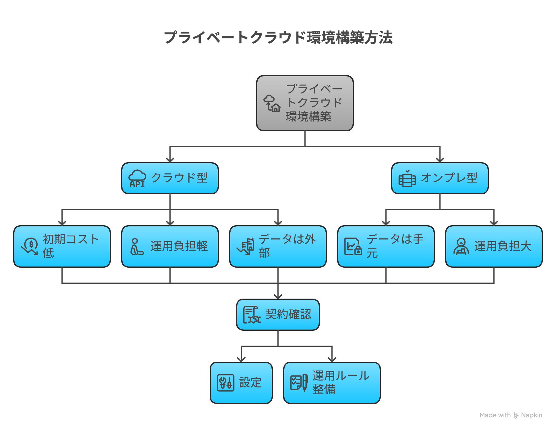 2分で読める生成AIのいま Vol.30「プライベートクラウドの2種類と、医療AIの"自作"を考える」