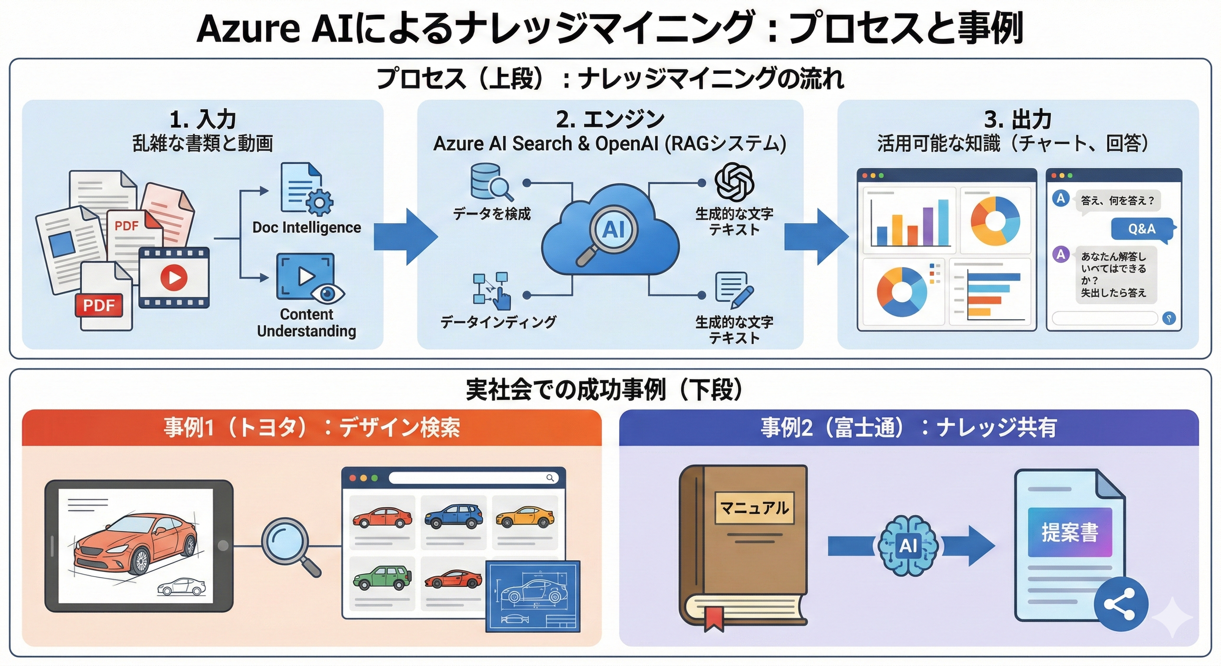 # 2分で読める生成AIのいま vol.37Microsoft Azureを使ったAI活用3。Azureでできること#2：膨大な資料を「宝の山」に変える