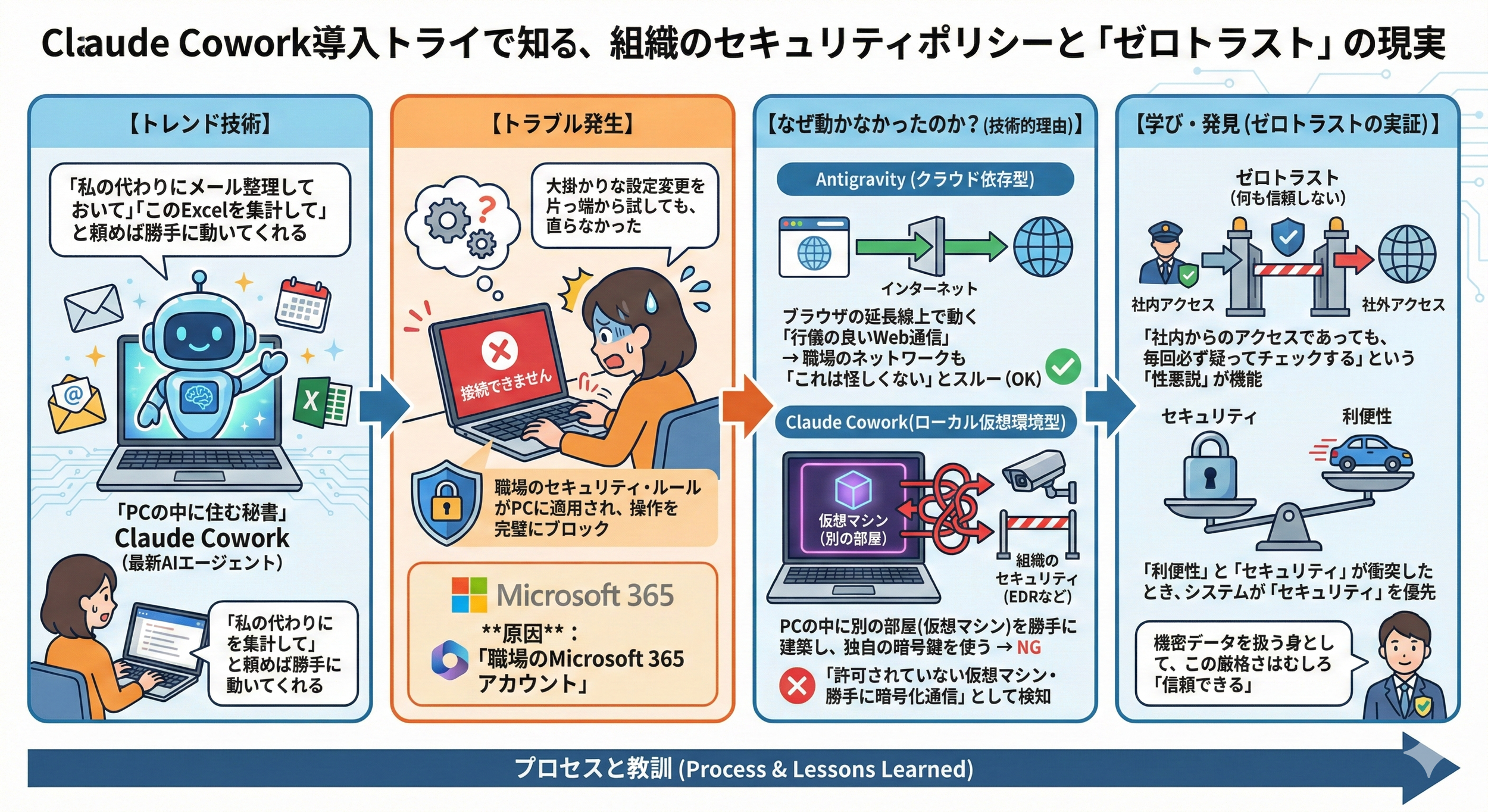 # 2分で読める生成AIのいま Vol.40 - Claude Cowork導入トライで知る、組織のセキュリティポリシーと「ゼロトラスト」の現実