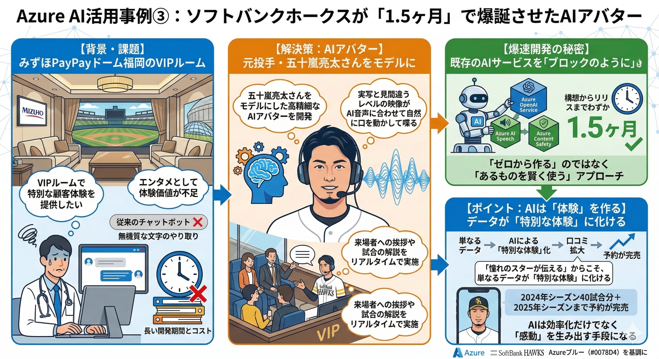 2分で読める生成AIのいま Vol.42　Azure AI活用事例③：ソフトバンクホークスが「1.5ヶ月」で爆誕させたAIアバター