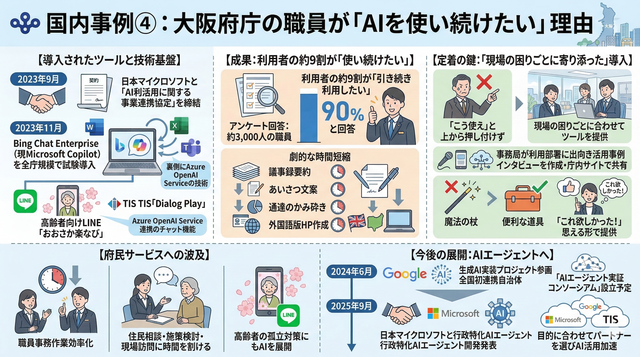 2分で読める生成AIのいま Vol.44国内事例④：大阪府庁の職員が「AIを使い続けたい」理由