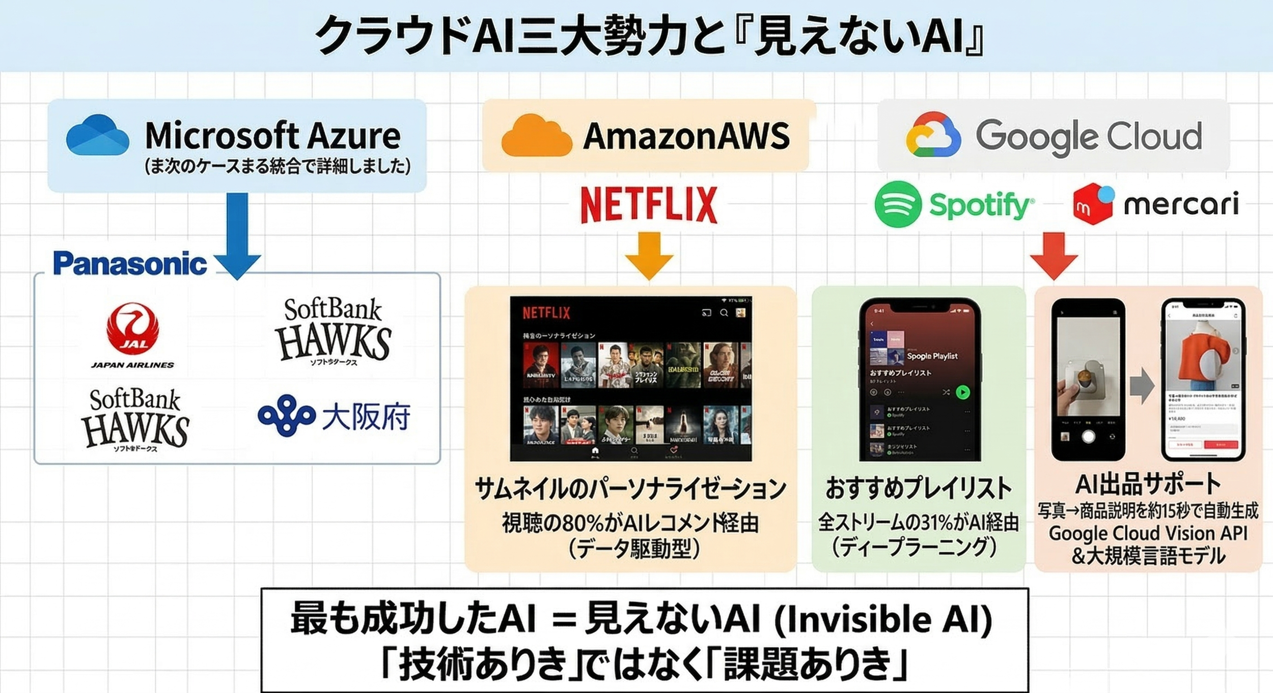 2分で読める生成AIのいま Vol.45国内事例⑤（最終回）：Azure以外のクラウドAI。実はこんなに身近に。