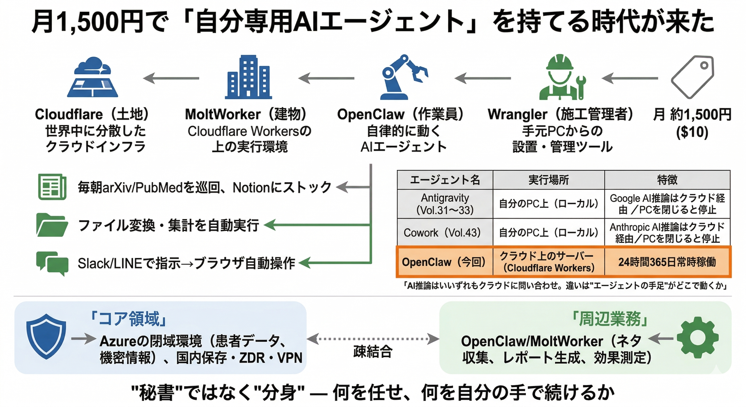 2分で読める生成AIのいま Vol.46月1,500円で「自分専用AIエージェント」を持てる時代が来た