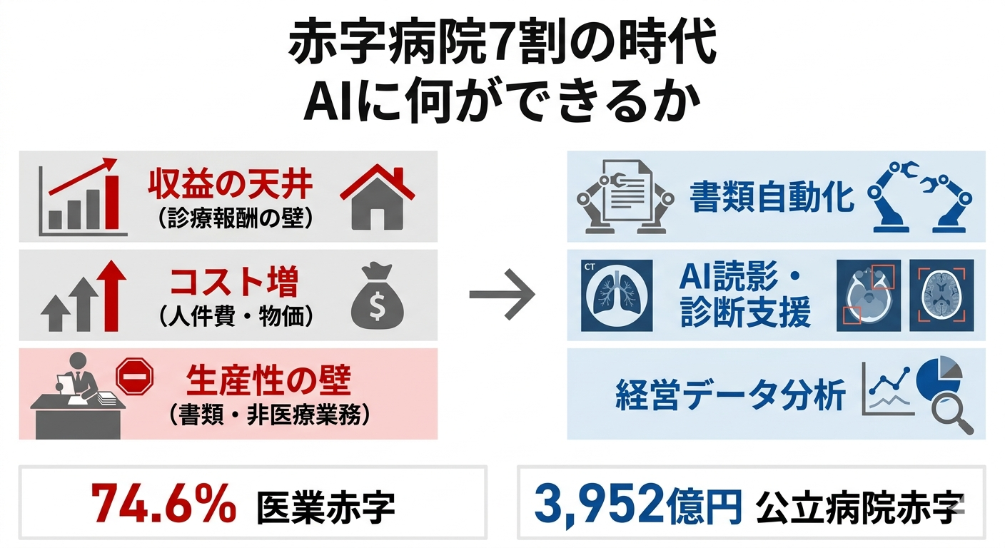 2分で読める生成AIのいま Vol.50赤字病院7割の時代、AIに何ができるか──放射線科医が現場から考える