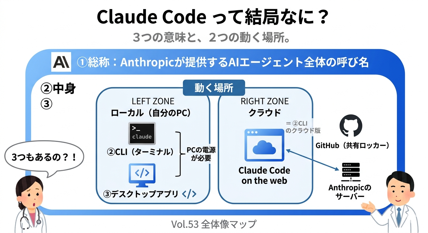 2分で読める生成AIのいま Vol.53「Claude Code」って結局なに？ ― 中身は3つ。その全体像を俯瞰する