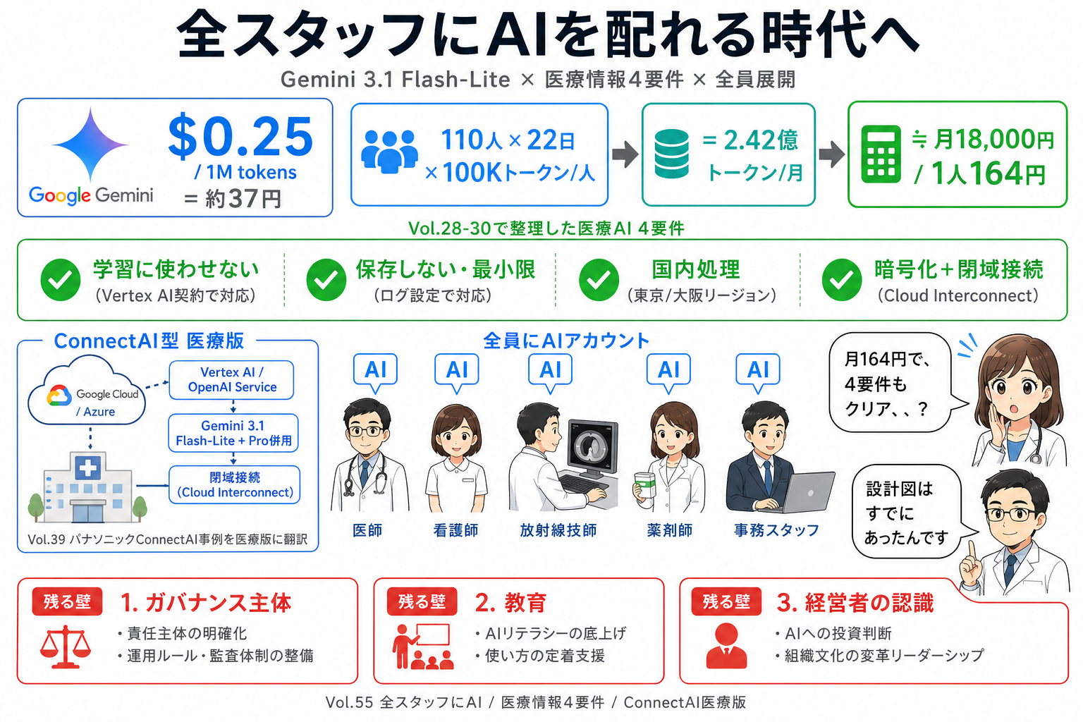 2分で読める生成AIのいま Vol.55「全スタッフにAIを配る」が現実になった日 ― $0.25/1Mトークン時代の医療AI経済学とセキュリティ設計