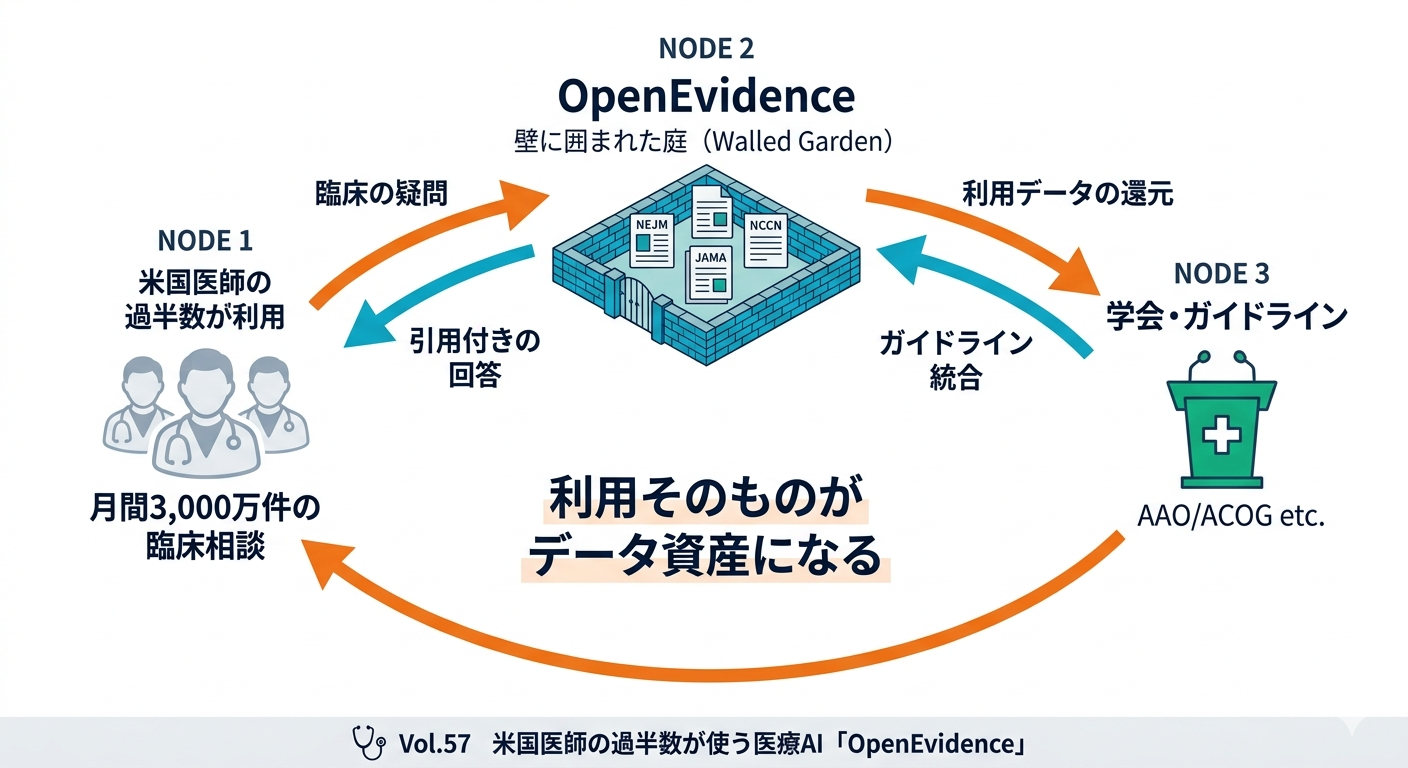 2分で読める生成AIのいま Vol.57米国医師の過半数が使う医療AI「OpenEvidence」― 利用そのものが「データ資産」になる時代