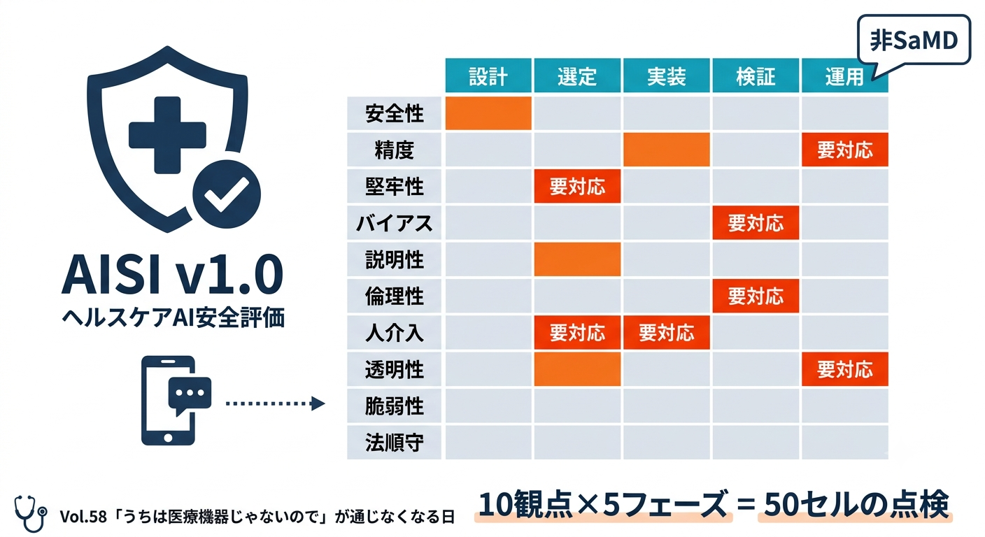 2分で読める生成AIのいま Vol.58「うちのAIは医療機器じゃないので」が通じなくなる日 ― AISIヘルスケアAI安全評価ガイドを読む