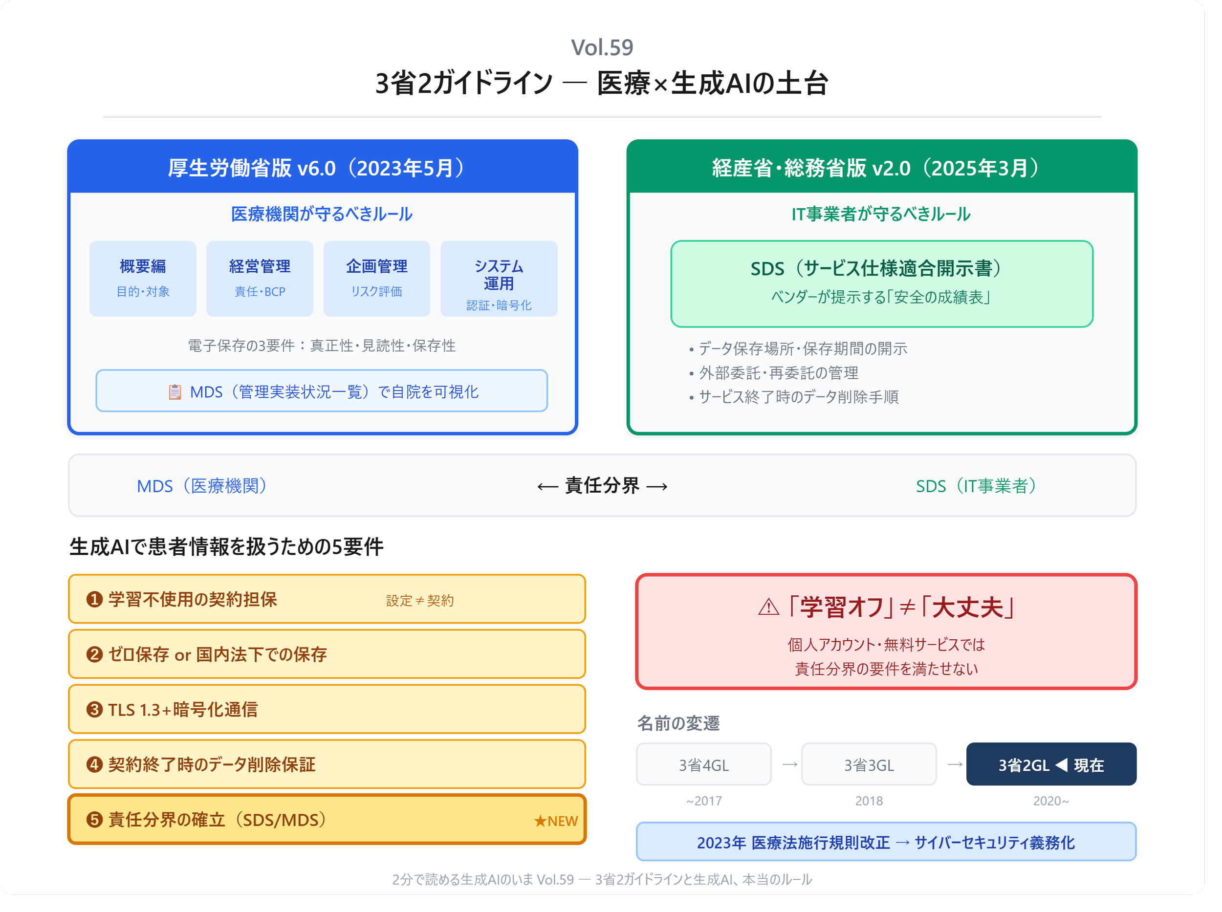 2分で読める生成AIのいま Vol.59‍  ‍「学習オフにしてるから大丈夫」では足りない ― 3省2ガイドラインと生成AI、本当のルール