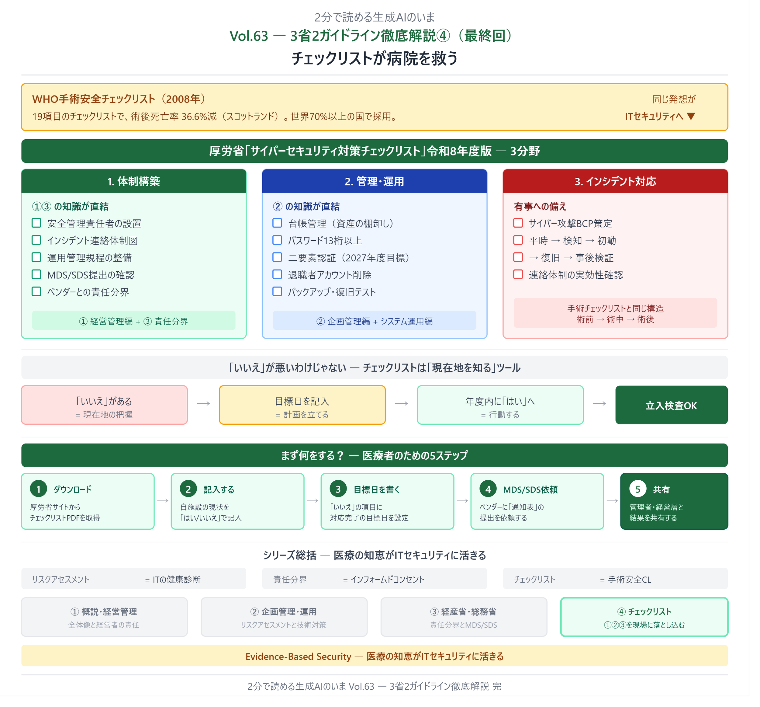 2分で読める生成AIのいま Vol.63 - チェックリストが病院を救う ― 3省2ガイドライン徹底解説④（最終回）