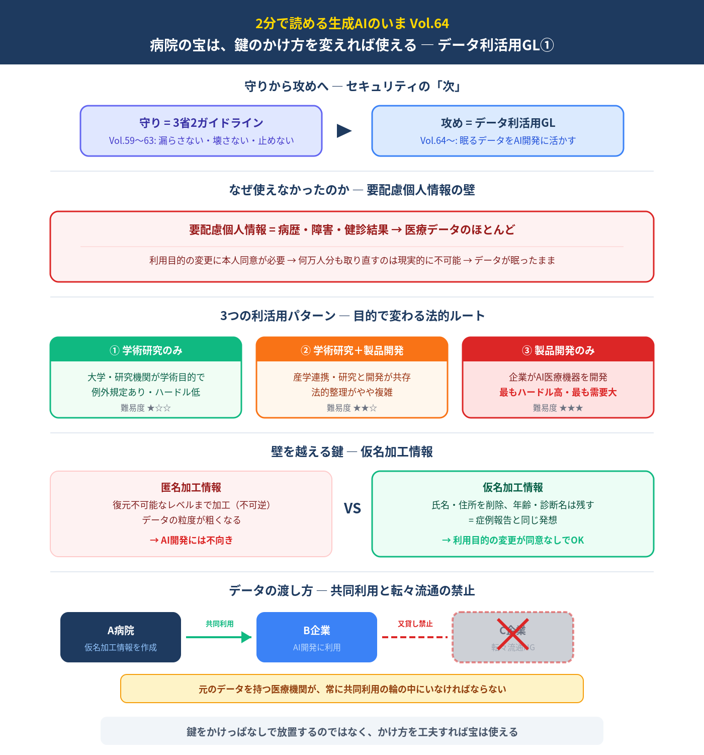 2分で読める生成AIのいま Vol.64 - 病院の宝は、鍵のかけ方を変えれば使える ― 医療デジタルデータAI利活用ガイドライン①