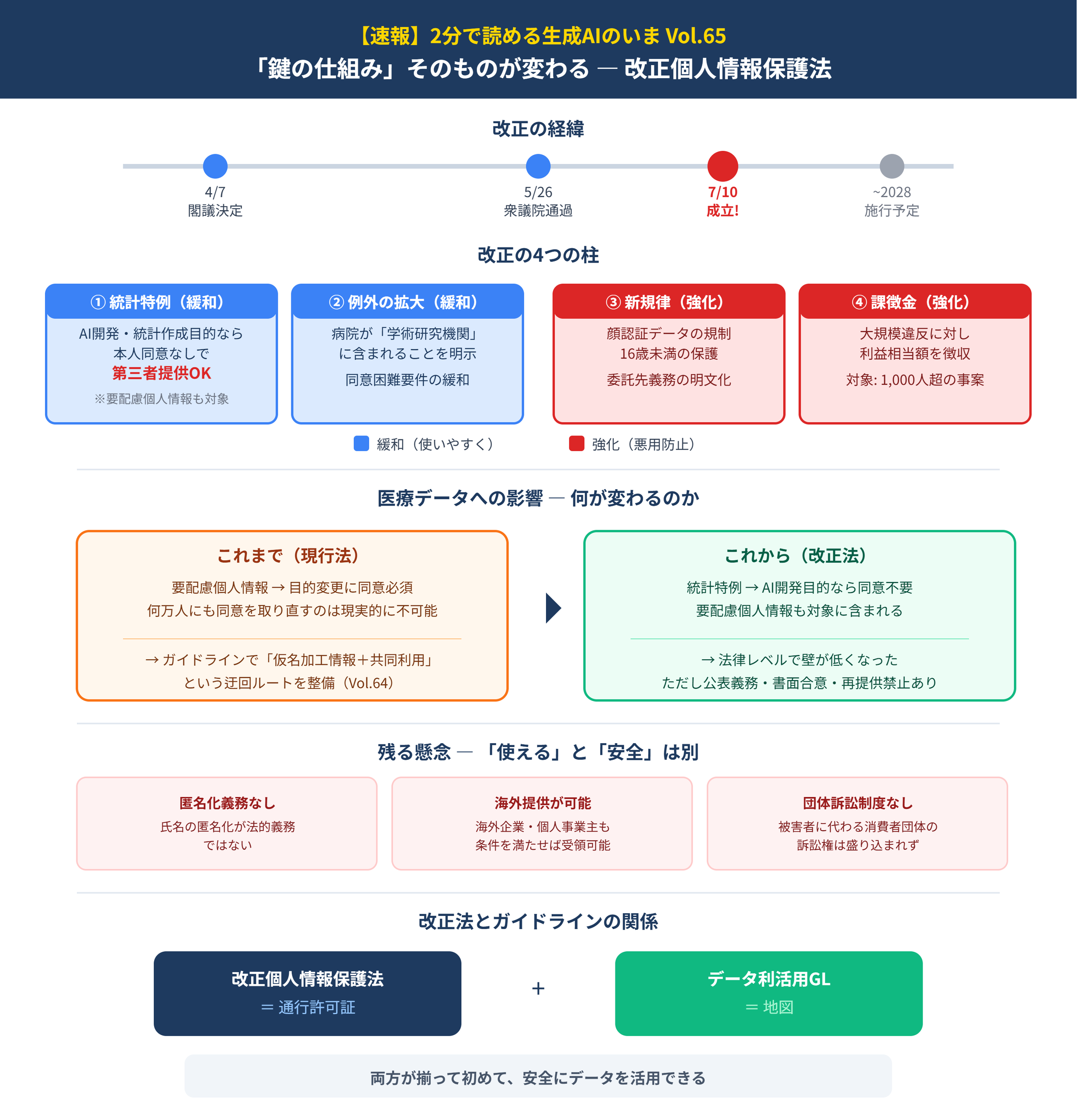 2分で読める生成AIのいま Vol.65 - 【速報】「鍵の仕組み」そのものが変わる ― 改正個人情報保護法と医療データAI利活用②