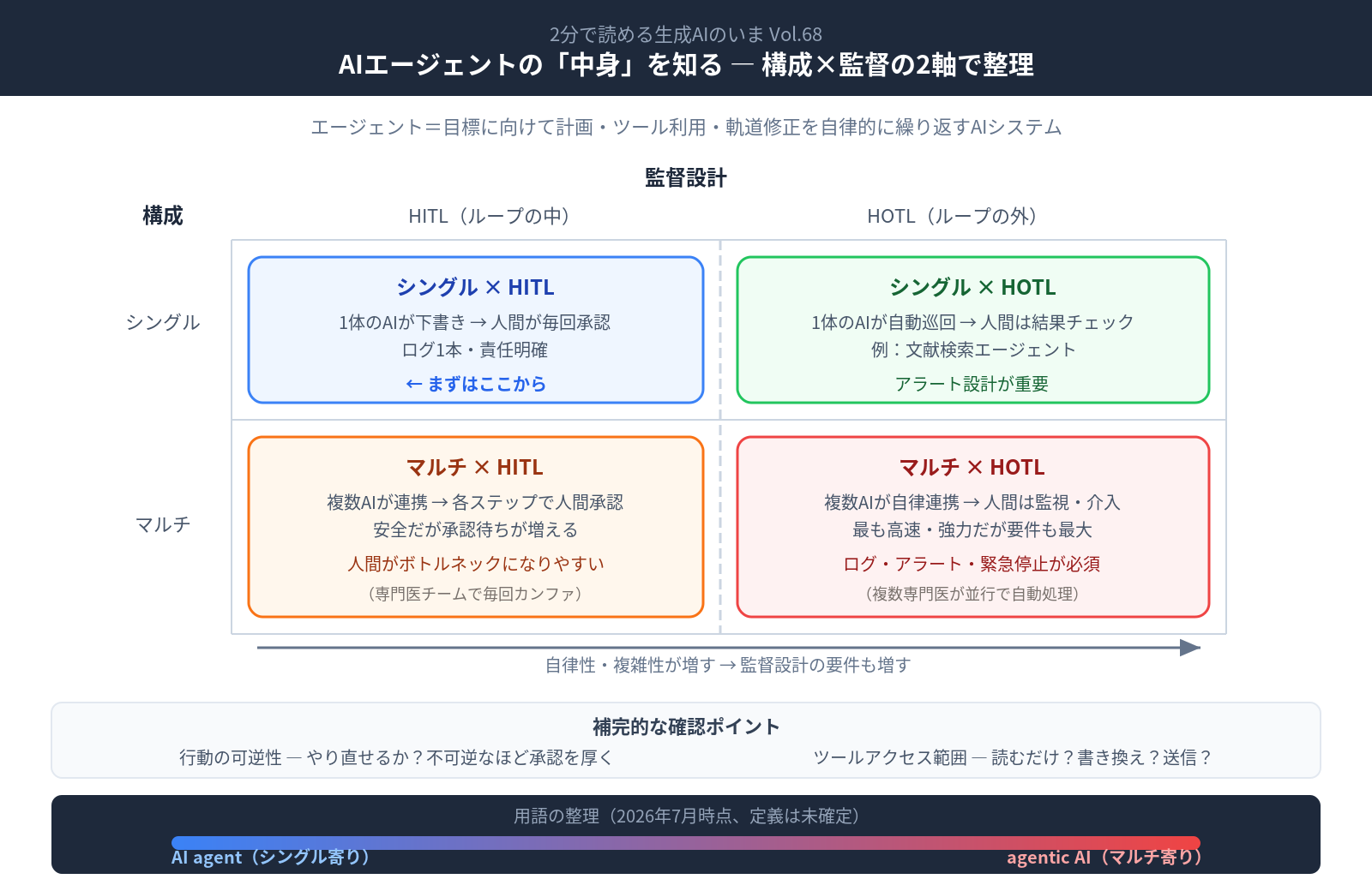 2分で読める生成AIのいま Vol.68 - AIエージェントの「中身」を知る ― 構成と監督設計で読み解く、これからのAI