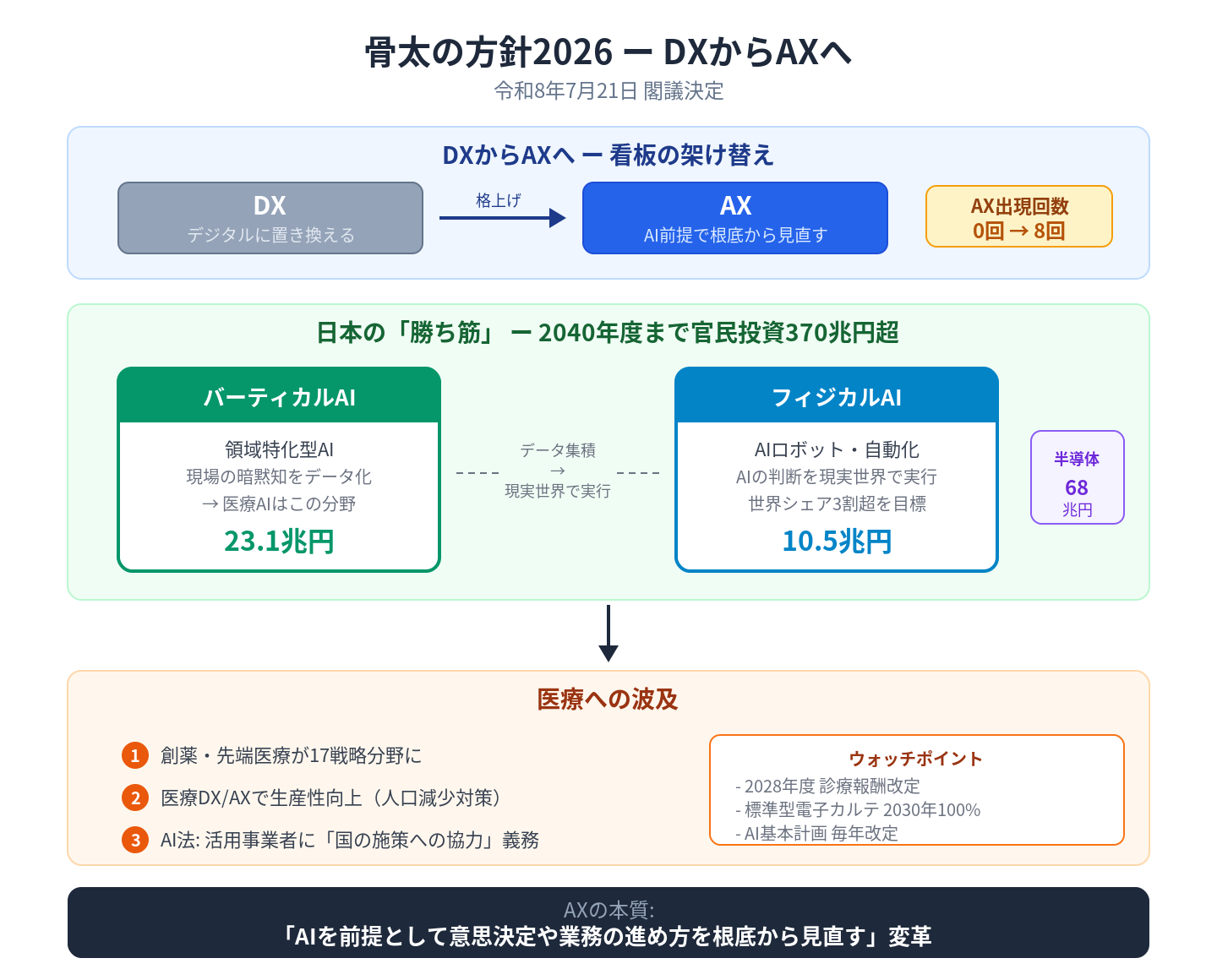 【ブログ要約版】2分で読める生成AIのいま Vol.67 タイトル：【速報】骨太の方針2026が掲げた「AX」― DXの看板が架け替わった日