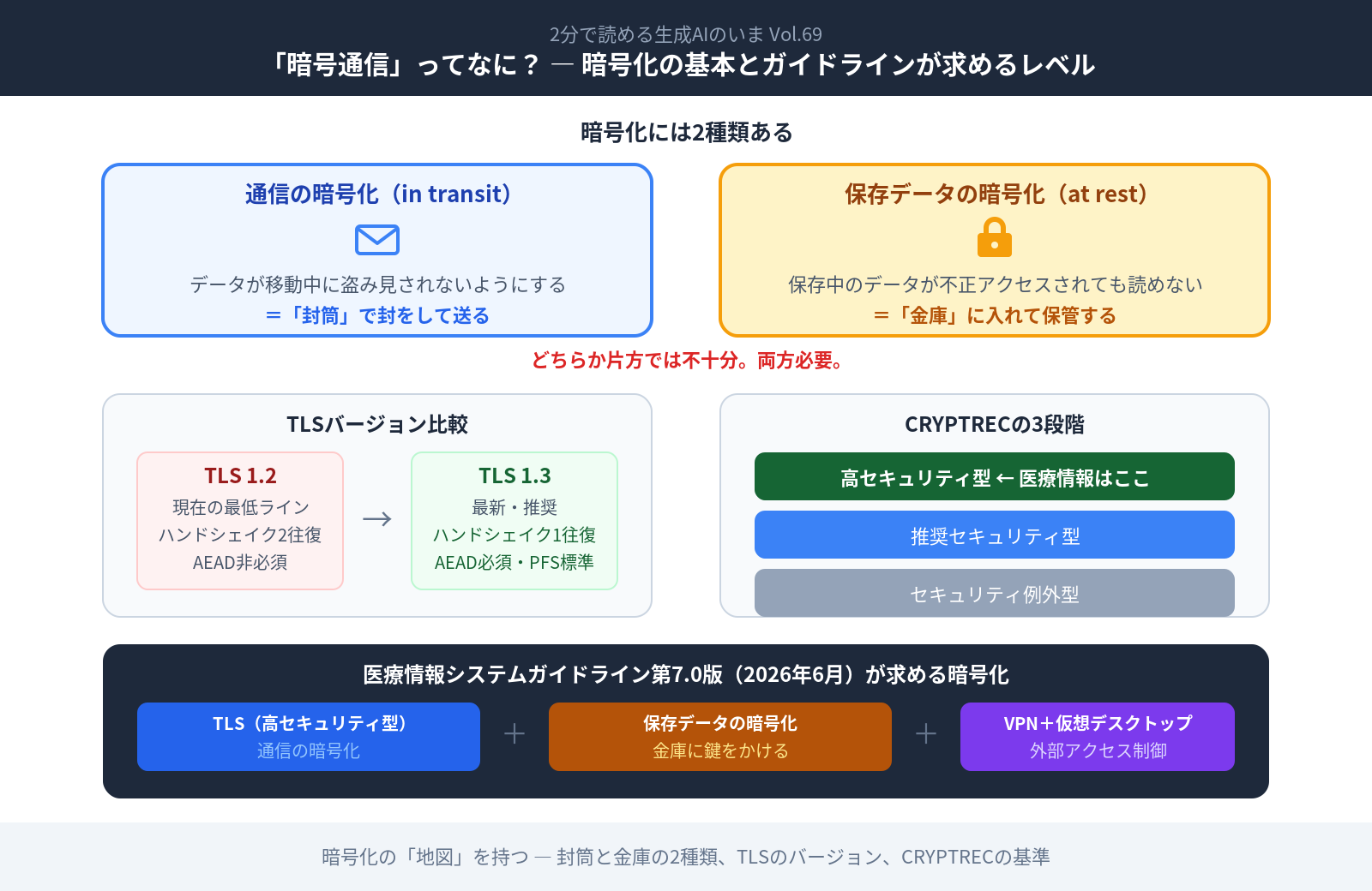 【ブログ要約版】2分で読める生成AIのいま Vol.69 タイトル：「暗号通信」ってなに？ ― 医療情報を守る暗号化の基本と、ガイドラインが求めるレベル