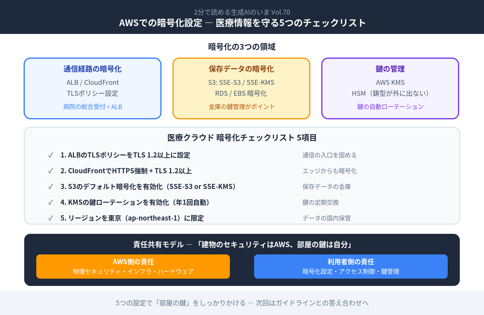 【ブログ要約版】2分で読める生成AIのいま Vol.70 タイトル：AWSで医療情報を守る ― TLS・KMS・S3暗号化の具体的な設定