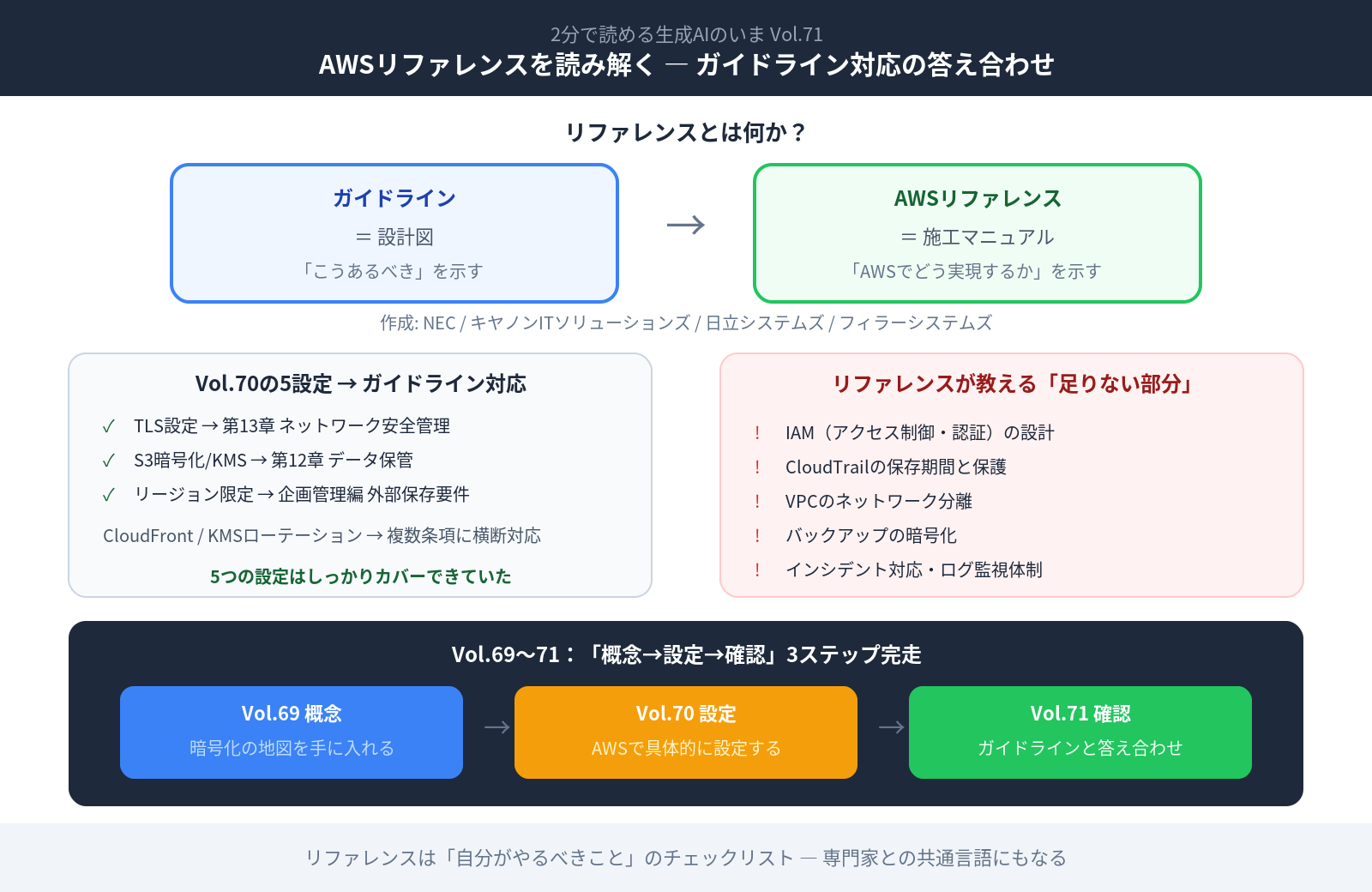 【ブログ要約版】2分で読める生成AIのいま Vol.71 タイトル：「医療情報システム向けAWS利用リファレンス」を読み解く ― ガイドライン対応の答え合わせ