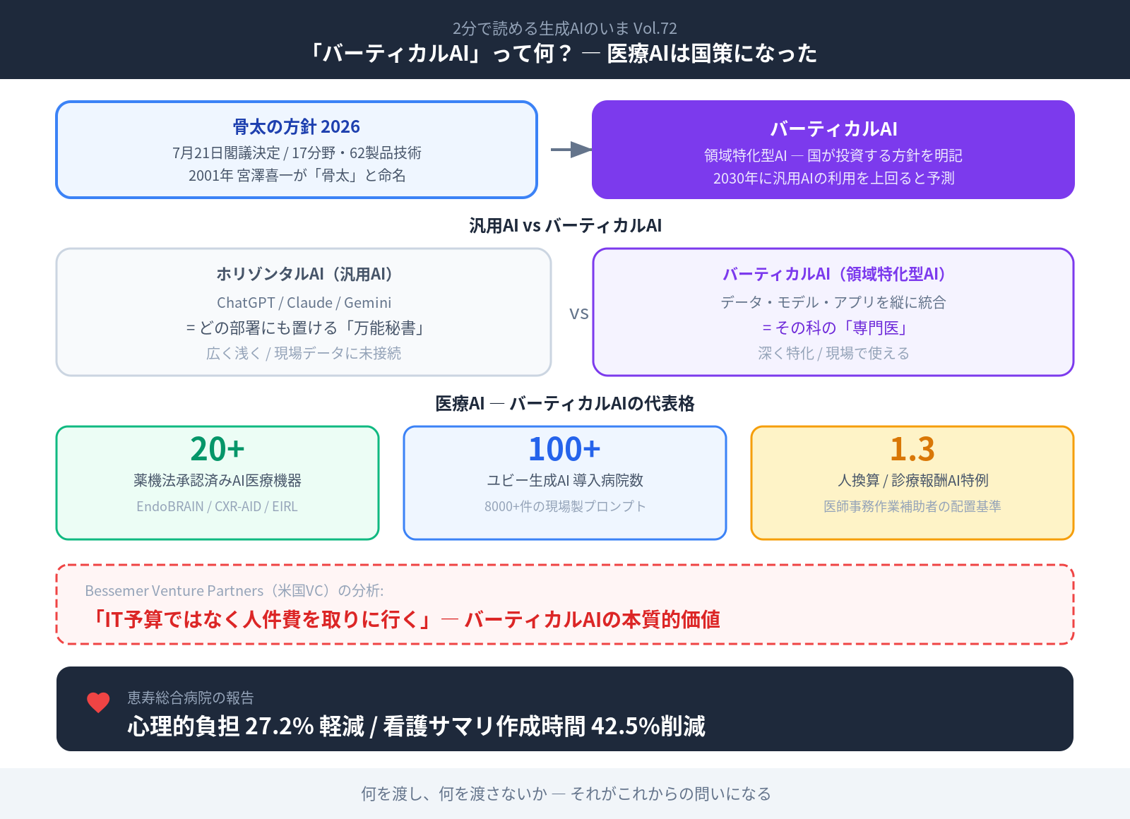 【ブログ要約版】2分で読める生成AIのいま Vol.72 タイトル：「バーティカルAI」って何？ ― 医療AIは国策になった