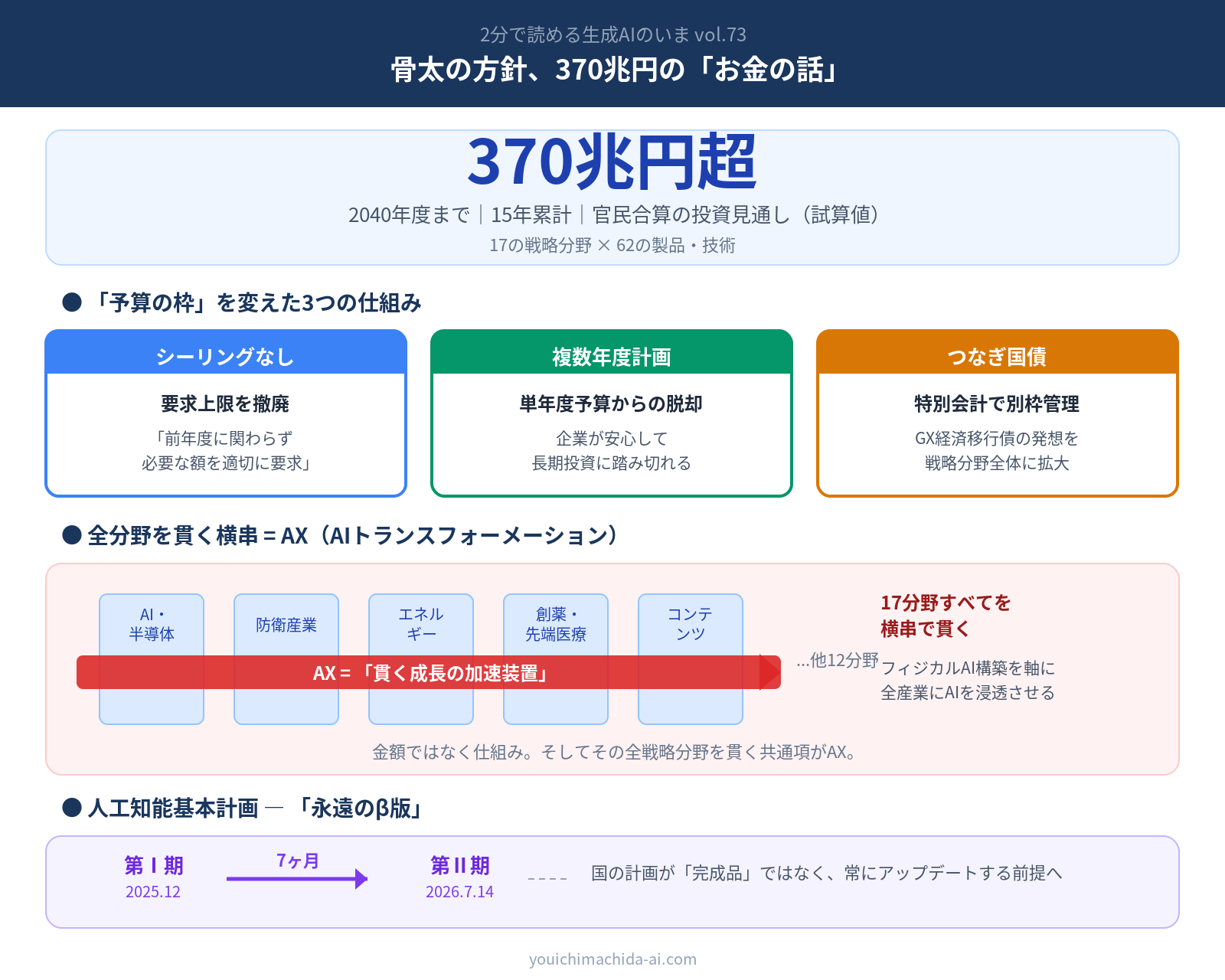 【ブログ要約版】2分で読める生成AIのいま Vol.73 タイトル：骨太の方針、370兆円の「お金の話」― 国が変えた財布の仕組み