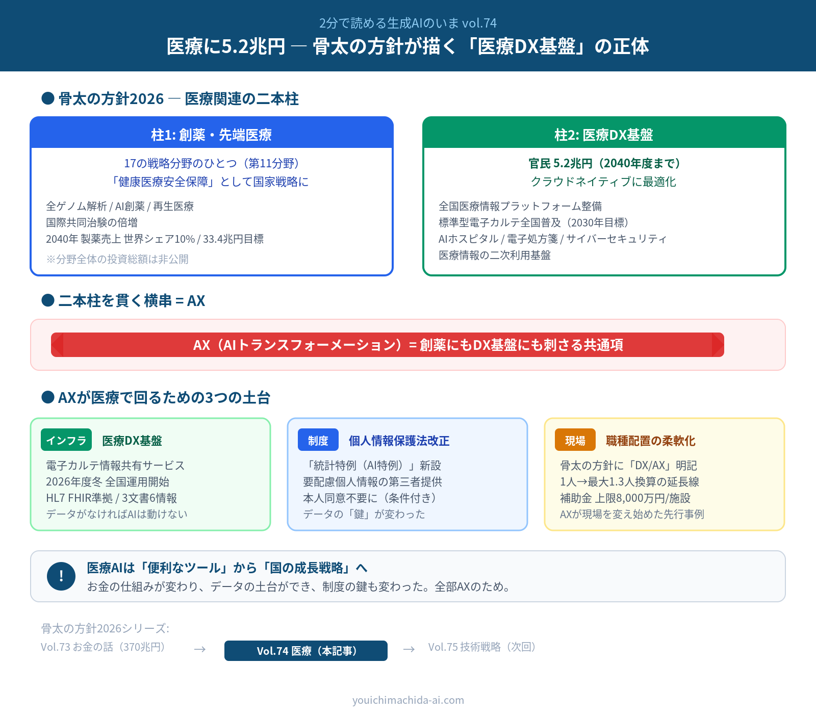【ブログ要約版】2分で読める生成AIのいま Vol.74 タイトル：医療に5.2兆円 ― 骨太の方針が描く「医療DX基盤」の正体