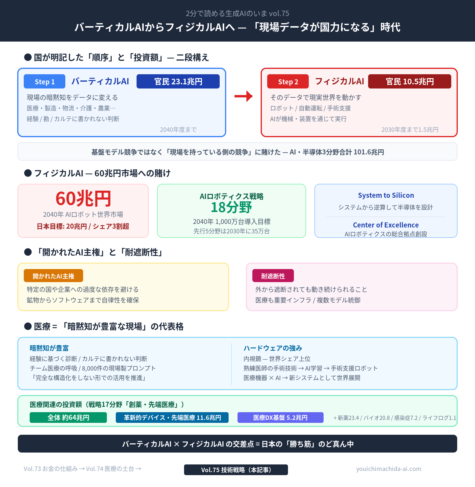 【ブログ要約版】2分で読める生成AIのいま Vol.75 タイトル：バーティカルAIからフィジカルAIへ ― 「現場データが国力になる」時代