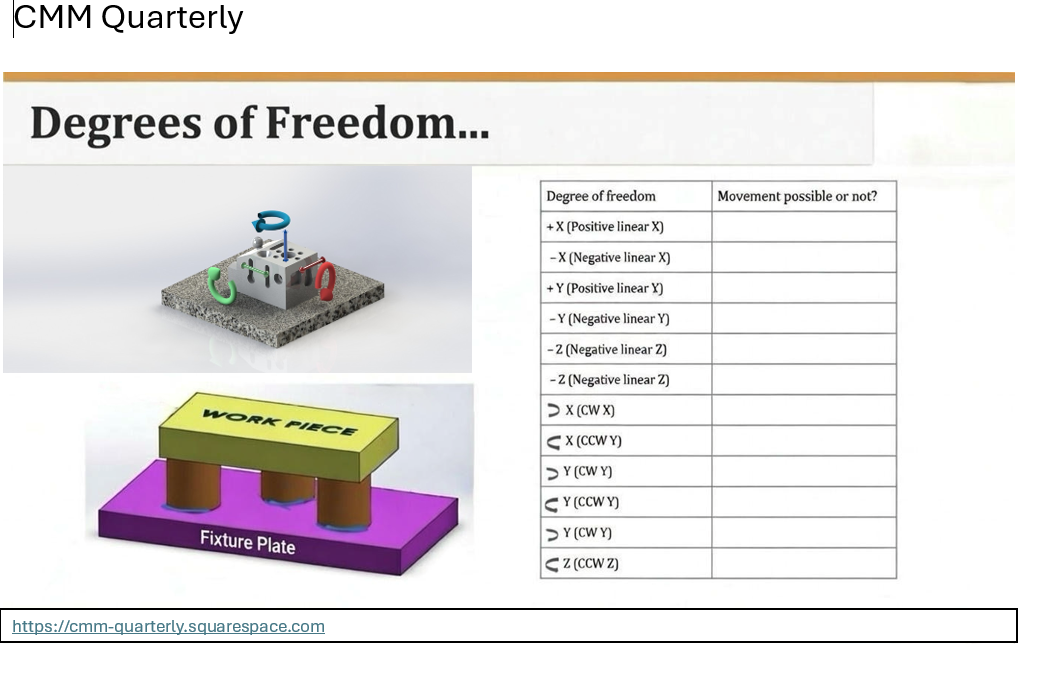 Degrees of Freedom Checklist