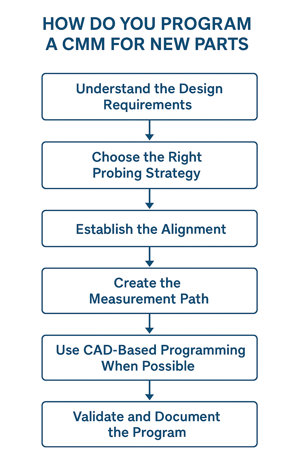 How do you program a CMM for new parts?