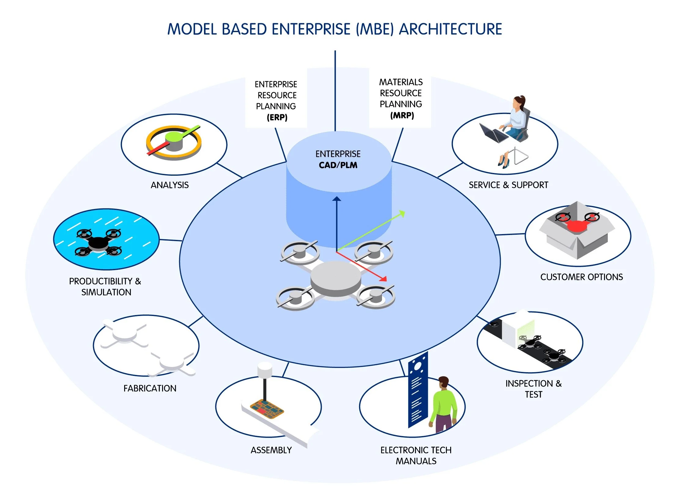 Optimizing Manufacturing and Quality Synergy: Advanced Model-Based Enterprise Strategies for Bidirectional Data Exchange
