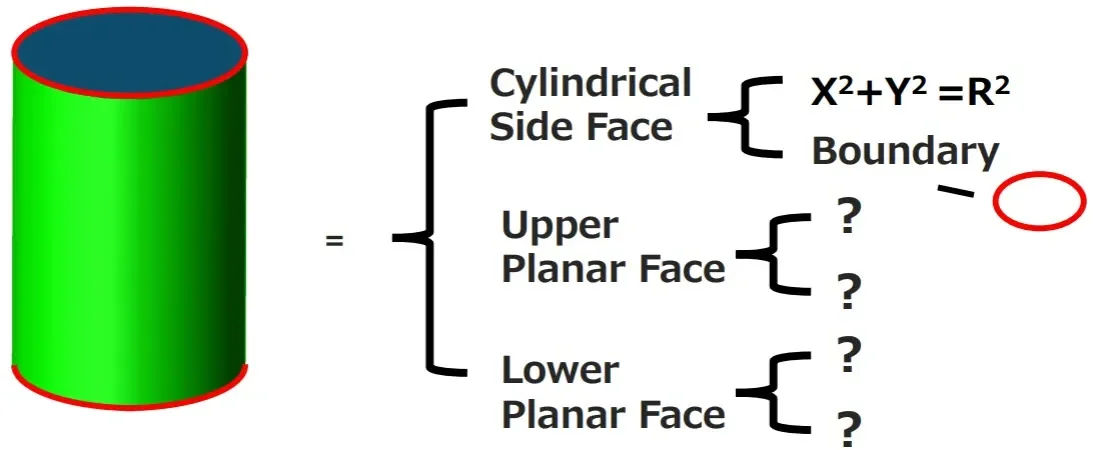 What is Boundary Representation (B-Rep)?