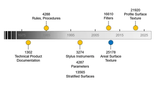 Understanding ISO 21920 Surface Roughness Standards — CMM QUARTERLY