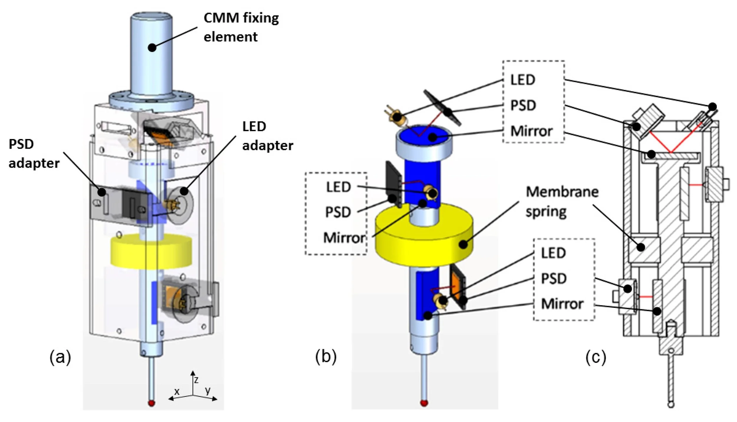 Measuring Force of Scanning Probes of Coordinate Machines