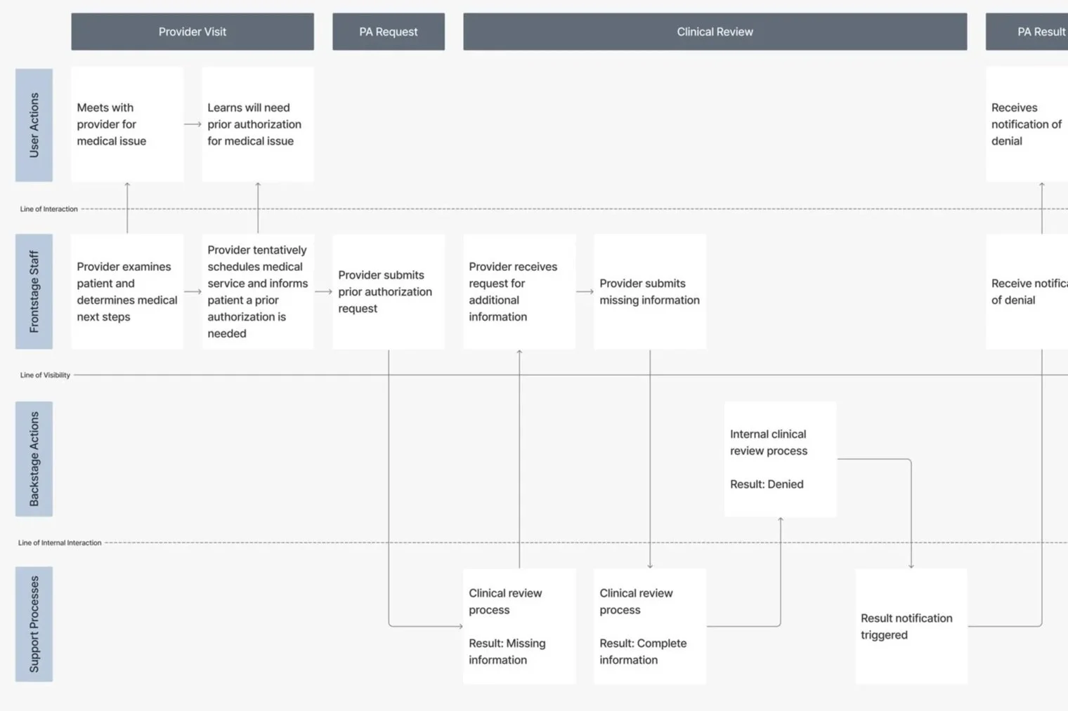 Improving the Prior Authorization Experience in Insurance